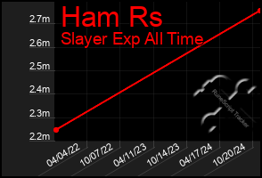 Total Graph of Ham Rs