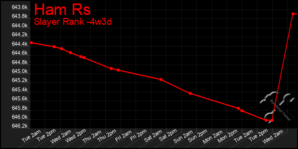 Last 31 Days Graph of Ham Rs