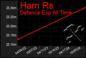 Total Graph of Ham Rs