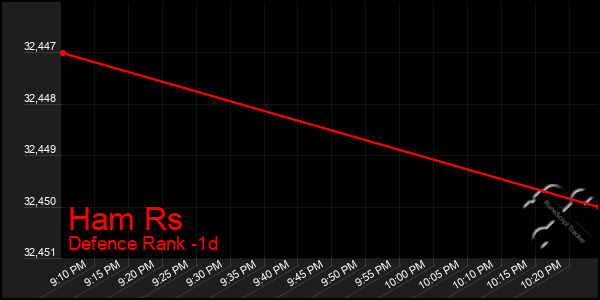 Last 24 Hours Graph of Ham Rs