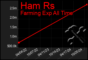 Total Graph of Ham Rs