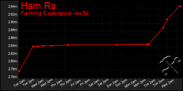 Last 31 Days Graph of Ham Rs