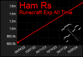 Total Graph of Ham Rs