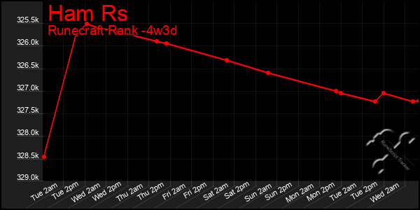 Last 31 Days Graph of Ham Rs