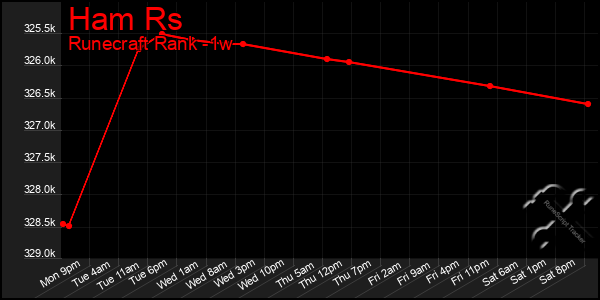 Last 7 Days Graph of Ham Rs