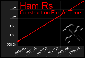 Total Graph of Ham Rs