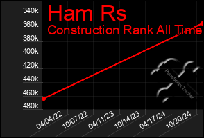 Total Graph of Ham Rs