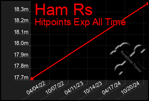 Total Graph of Ham Rs