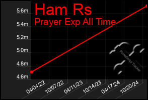 Total Graph of Ham Rs