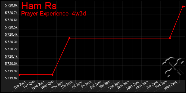 Last 31 Days Graph of Ham Rs