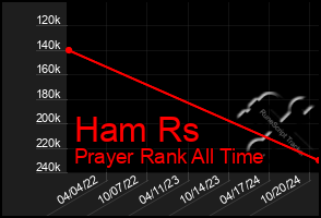 Total Graph of Ham Rs