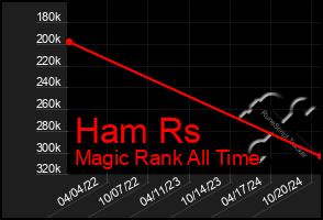 Total Graph of Ham Rs