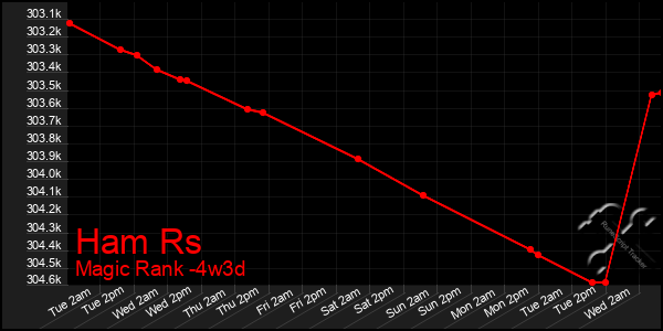 Last 31 Days Graph of Ham Rs