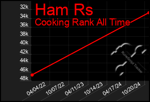 Total Graph of Ham Rs