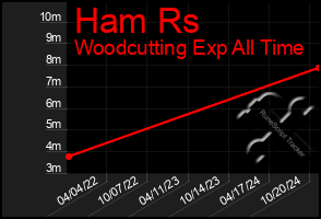 Total Graph of Ham Rs