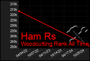 Total Graph of Ham Rs