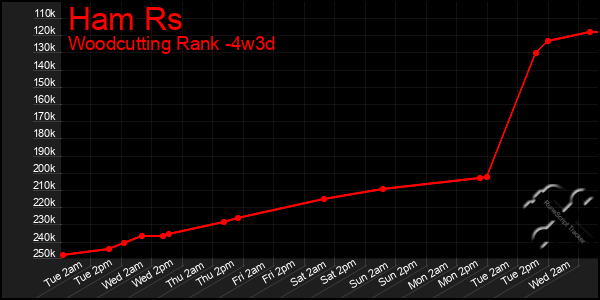 Last 31 Days Graph of Ham Rs