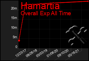 Total Graph of Hamartia