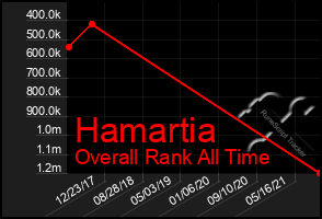 Total Graph of Hamartia