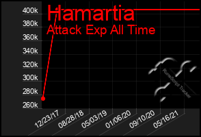 Total Graph of Hamartia