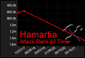 Total Graph of Hamartia