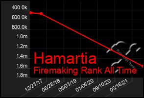Total Graph of Hamartia