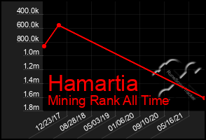 Total Graph of Hamartia