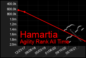Total Graph of Hamartia