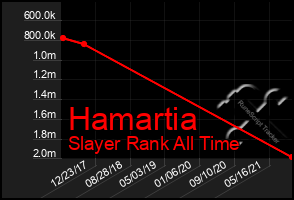 Total Graph of Hamartia
