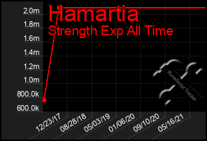Total Graph of Hamartia