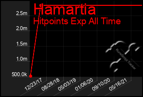 Total Graph of Hamartia
