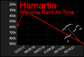 Total Graph of Hamartia