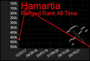Total Graph of Hamartia