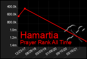 Total Graph of Hamartia