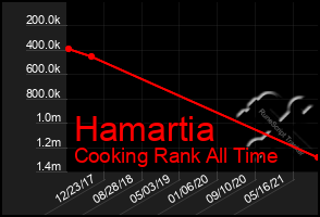 Total Graph of Hamartia