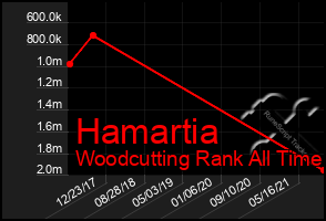 Total Graph of Hamartia