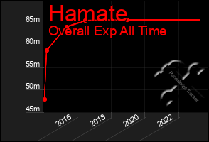 Total Graph of Hamate