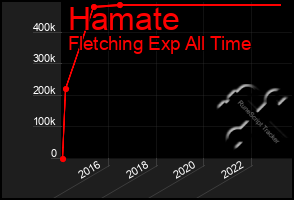 Total Graph of Hamate