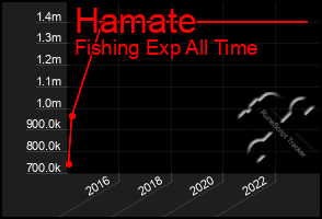 Total Graph of Hamate