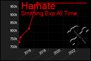 Total Graph of Hamate