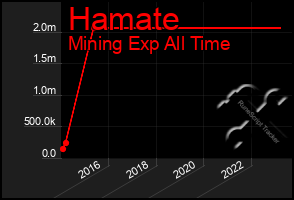 Total Graph of Hamate