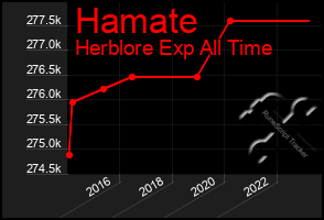 Total Graph of Hamate