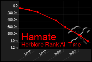 Total Graph of Hamate