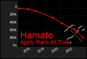 Total Graph of Hamate