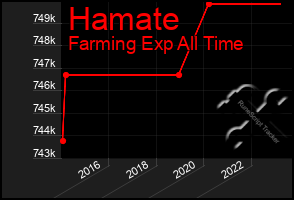 Total Graph of Hamate