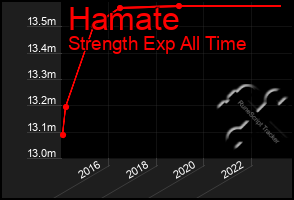 Total Graph of Hamate