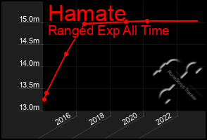 Total Graph of Hamate