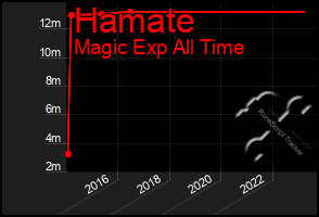 Total Graph of Hamate