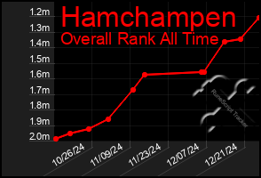 Total Graph of Hamchampen