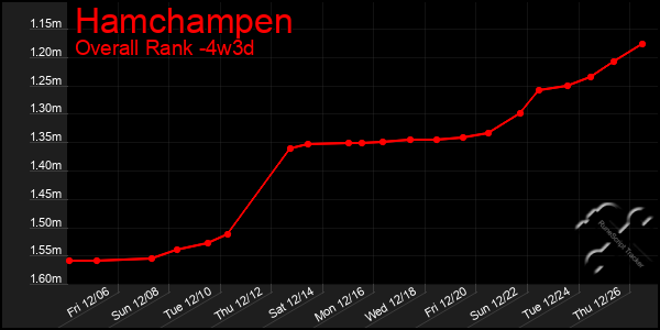 Last 31 Days Graph of Hamchampen